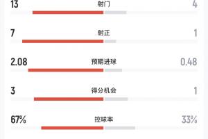 摩洛哥vs海地半场数据：射门13-4，射正7-1，预期进球2.08-0.48配图