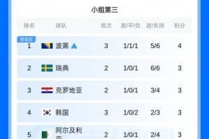 还得等！韩国小组第3晋级待定，出线奖金11亿韩元！约486万人民币配图
