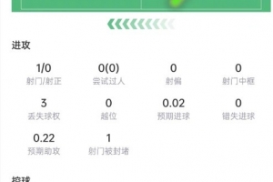 卡塞米罗数据：4次解围+4次抢断，6次对抗5次成功，获评7.5分配图