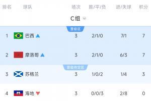 C组最终积分榜：巴西、摩洛哥出线，苏格兰3分待定，海地垫底配图