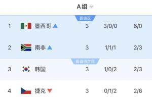 A组最终积分榜：墨西哥头名南非第二出线，韩国待定，捷克淘汰配图