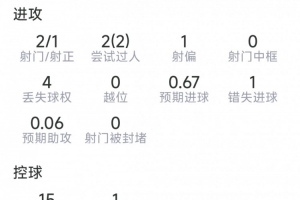拉扬本场数据：1次助攻，2射1正，1次错失良机，4次关键传球配图
