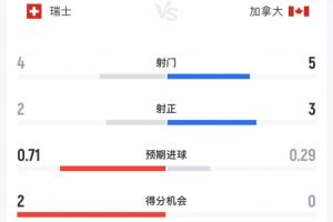 瑞士vs加拿大半场数据:瑞士4射2正加拿大5射3正,瑞士控球率7成配图