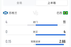 苏格兰0-2巴西半场:射门4-11 射正0-4 预期进球0.15-2.66配图