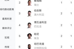 不远了!卡塔尔打入乌龙后本届已产生10粒乌龙,世界杯纪录是12个配图