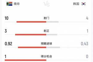 韩国vs南非半场数据:韩国超6成控球率4射仅1正,南非10射3正配图
