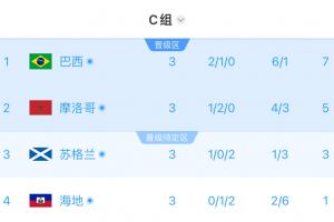 C组半场实时积分：巴西第1摩洛哥第2，苏格兰3分第3，海地1分垫底配图