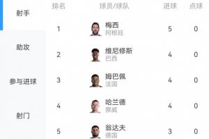 世界杯射手榜:梅西5球居首,身后维尼修斯、姆巴佩、哈兰德各4球配图