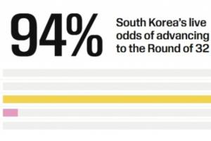 仍大概率出线！韩国积3分出线概率高达94% 所有小组第三中暂排第4配图
