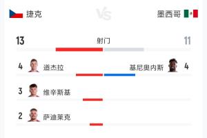 捷克0-3墨西哥全场数据：射门13-11 射正1-5 预期进球0.47-1.79配图