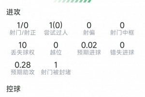 堂安律本场数据：1次助攻，1射0正，1次关键传球，评分6.7分配图