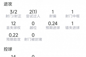 赖因德斯本场数据：1次助攻，3射2正，1次中框，1次错失良机配图