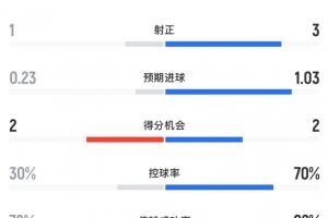 荷兰vs突尼斯半场数据：荷兰12射3正打进2球，控球率达7成配图