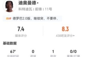 迪奥曼德本场1助攻+3关键传球 5过人2成功+11丢失球权 获7.4分配图