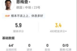恩梅查本场2射0正+0关键传球 1失误导致丢球,5.9分全场最低配图