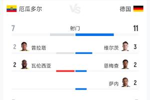 厄瓜多尔2-1德国全场数据:射门7-11 射正3-3 预期进球1.51-0.65配图