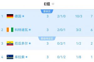 E组半场实时积分：科特迪瓦6分第二，厄瓜多尔2分第三濒临出局配图