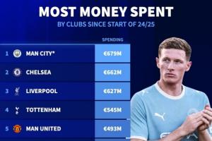 英超包揽前6！曼城近2年支出将达6.79亿全球第1，车军刺魔枪2-6名配图
