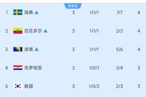9进5!小组第3排名:3队锁定出线,韩国暂第5!比利时未赛暂第10配图