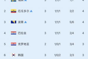 韩国今日连遭打击!厄瓜多尔、巴拉圭小组第3 把韩国从第4挤第6!配图