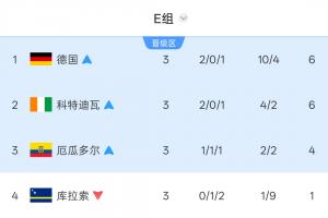E组最终积分榜:德国头名科特迪瓦厄瓜多尔2、3出线 库拉索出局配图