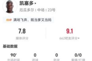 凯塞多本场1射1关键传球 2解围4抢断+11对抗5成功 获评7.8分配图