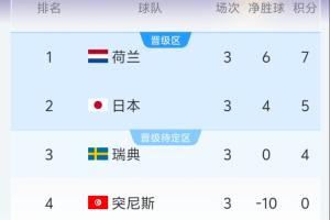 F组半场实时积分：荷兰第1日本第2，瑞典成为成绩最好小组第3配图