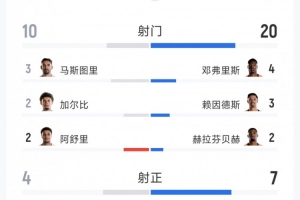 荷兰3-1突尼斯全场数据：射门20-10，射正7-4，得分机会2-3配图