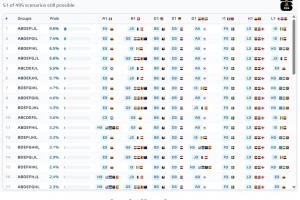 仍有悬念!小组第三晋级495种排列组合只剩51种,3队已锁定晋级配图