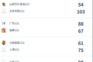 U21女子青年锦标赛决赛第四日综述：广东终结福建连胜 北京胜山西配图