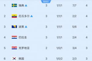 还剩6组!小组第3安全线:4分净胜球-1晋级 巴拉圭净胜球-2未锁定配图