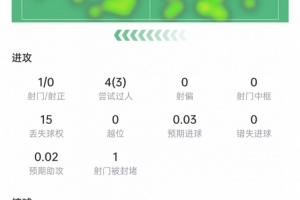 穆西亚拉本场数据:4次过人3次成功,15次丢球权,获评6.8分配图