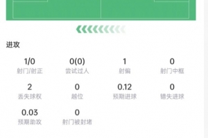 库巴西数据:5次解围+7次对抗4次成功,传球成功率97.7%,评分7.3配图