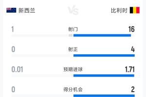 新西兰0-1比利时半场数据:射门1-16 射正0-4 预期进球0.01-1.71配图