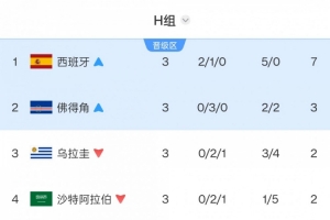 乌拉圭连续2届世界杯小组出局！上次被韩国力压，这次是被佛得角配图