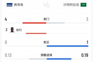 两队合计1射正！佛得角vs沙特半场数据：佛得角4射0正 沙特3射1正配图