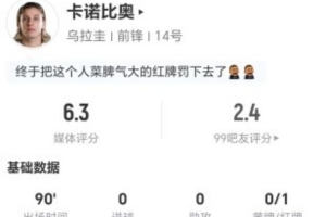 被罚下！卡诺比奥本场1射0正+0关键传球 3犯规+4造犯规 获6.3分配图