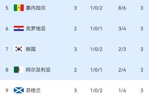 已有2队垫背！韩媒：奇迹！依然活着，韩国惊险保住小组第三第7名配图