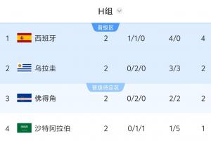 H组形势:乌拉圭输球直接出局,西班牙赢球头名/输球可能掉第三配图