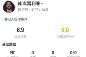 库库雷利亚本场0射0关键传球0过人 8丢失球权+2对抗2成功 获6.9分配图