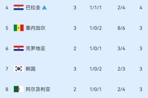 剩4个名额!小组第三积分榜:巴拉圭锁定出线,韩国仍第7配图
