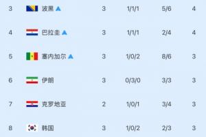 还剩3个名额！世界杯小组第三排名：韩国跌至第8！5队已出线配图
