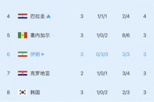 濒临出局!小组第三实时积分榜:韩国再跌一位,滑落至第8!配图