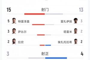 绝杀无效，埃及1-1伊朗数据：射门15-13，射正3-4，得分机会0-4配图