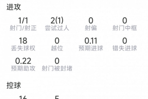 德凯特拉雷本场数据:1射1正,2次关键传球,2次抢断,评分6.1分配图