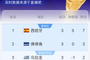 奇迹要来了？乌拉圭半场落后西班牙，佛得角打平沙特就晋级32强！配图