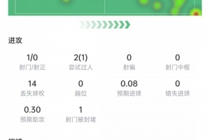 萨拉赫本场数据:1次射门0次射正,3次关键传球,获评6.6分配图