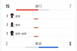 佛得角0-0沙特全场数据：射门15-7，射正2-3，得分机会1-1配图