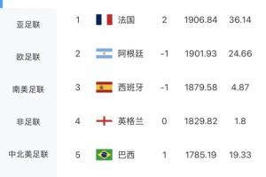 最新FIFA世界排名:法国超阿根廷升第1,摩洛哥第6,德国跌出前十配图