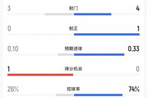 半场数据:西班牙4射1正进1球,控球率74%,乌拉圭3射0正配图